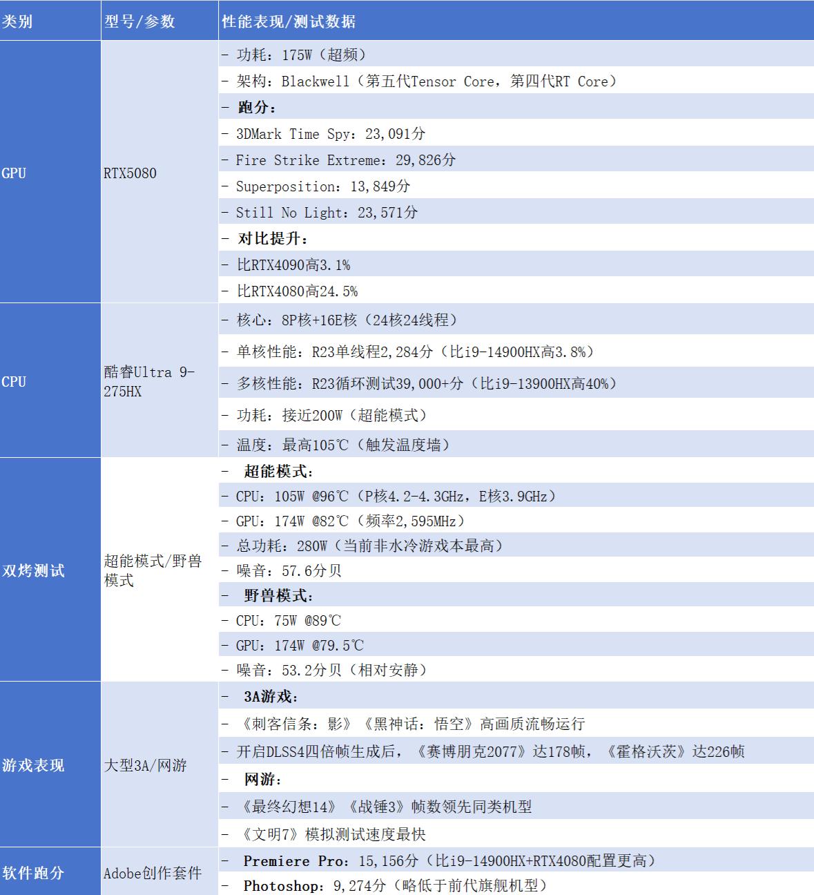 聯(lián)想拯救者Y9000P 2025 至尊版:配置和跑分怎么樣,有什么亮點(diǎn)呢?