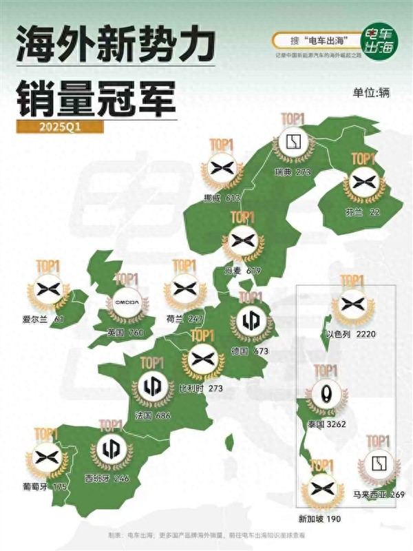 小鵬汽車拿下一季度新勢(shì)力國內(nèi)/出海雙料銷冠:海外9國位列第一