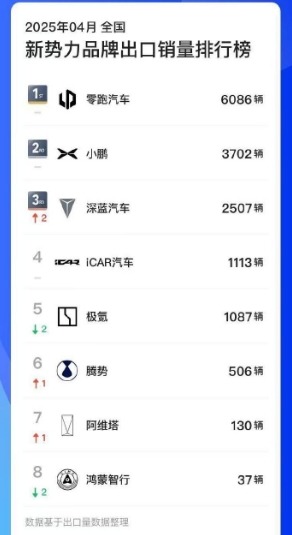 前4月出口量:零跑第一,小鵬第二,iCAR榜上有名!