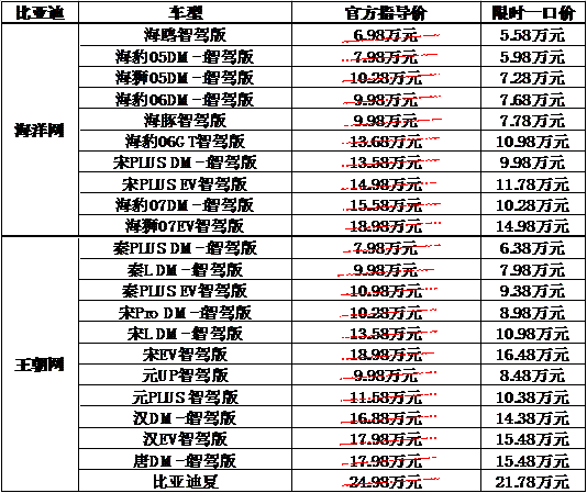 比亞迪22款智駕車(chē)型限時(shí)直降!最高補(bǔ)貼5.3萬(wàn)元,王朝/海洋網(wǎng)齊發(fā)力