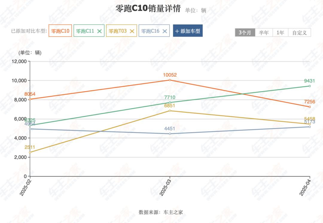 零跑終于不用證明自己還活著了