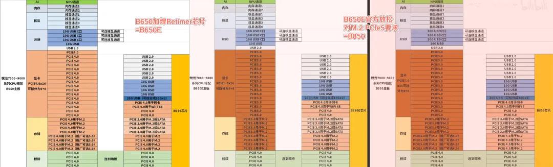 B650芯片組停產(chǎn),B850成主力:AM5主板選購指南