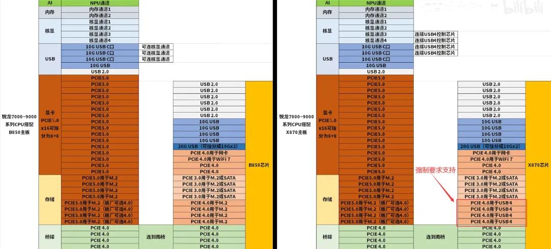 B650芯片組停產(chǎn),B850成主力:AM5主板選購指南