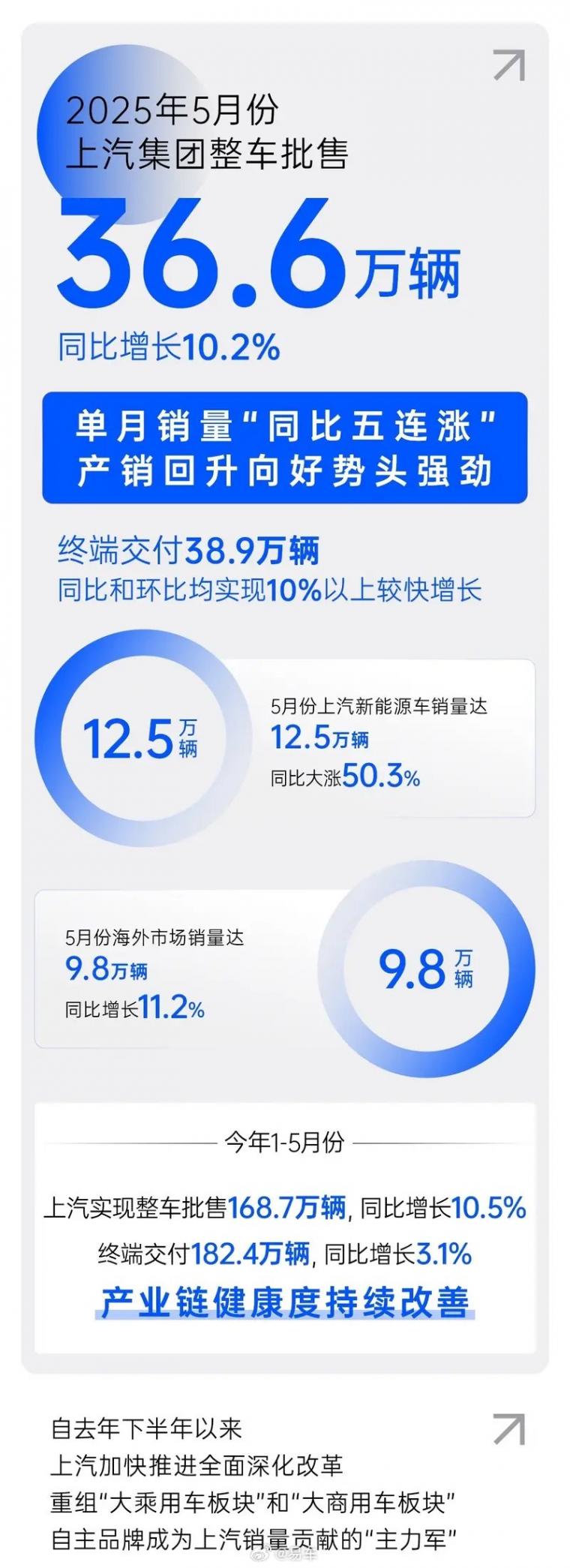 上汽集團(tuán)5月銷量36.6萬輛 同比增長10.2%
